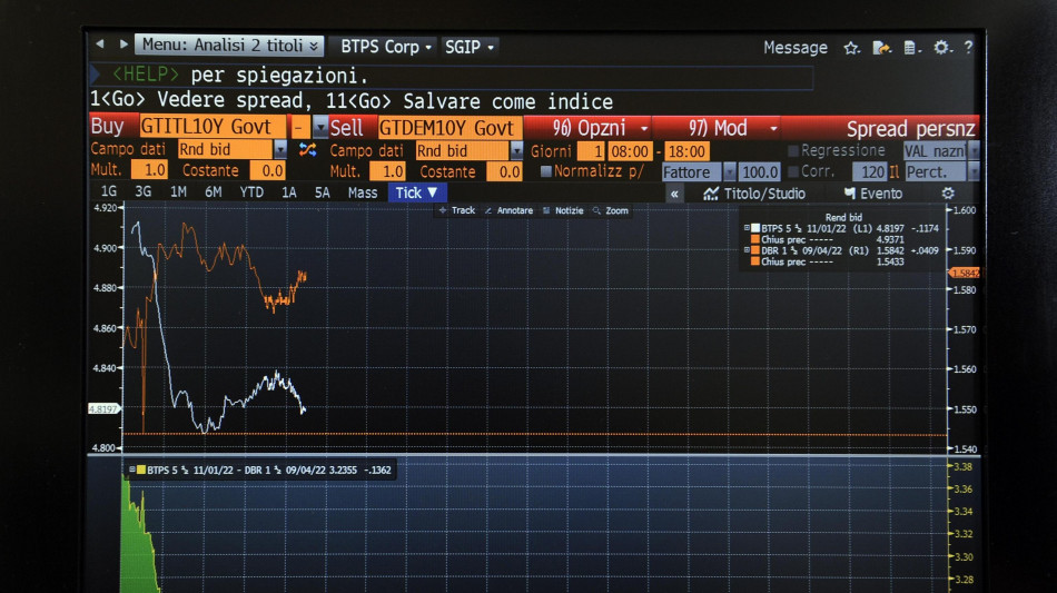 Lo spread tra Btp e Bund tedeschi apre in rialzo a 71,8 punti