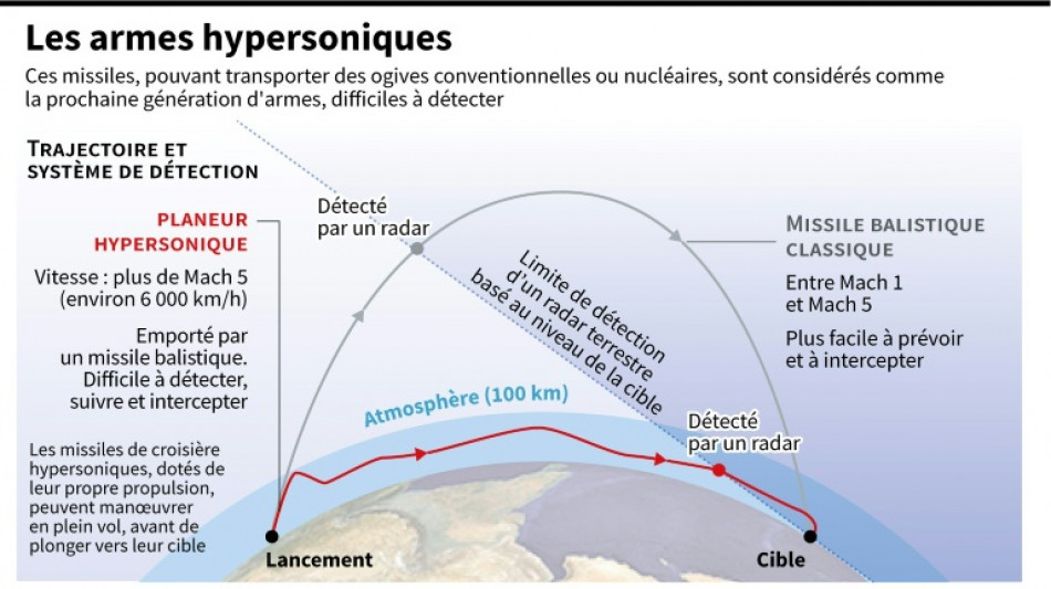L'Iran annonce avoir fabriqu&eacute; un missile hypersonique



