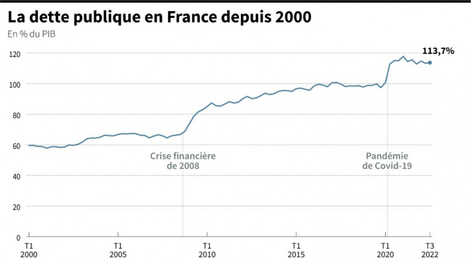 France: la croissance r&eacute;duit un peu le poids de la dette et du d&eacute;ficit en 2022