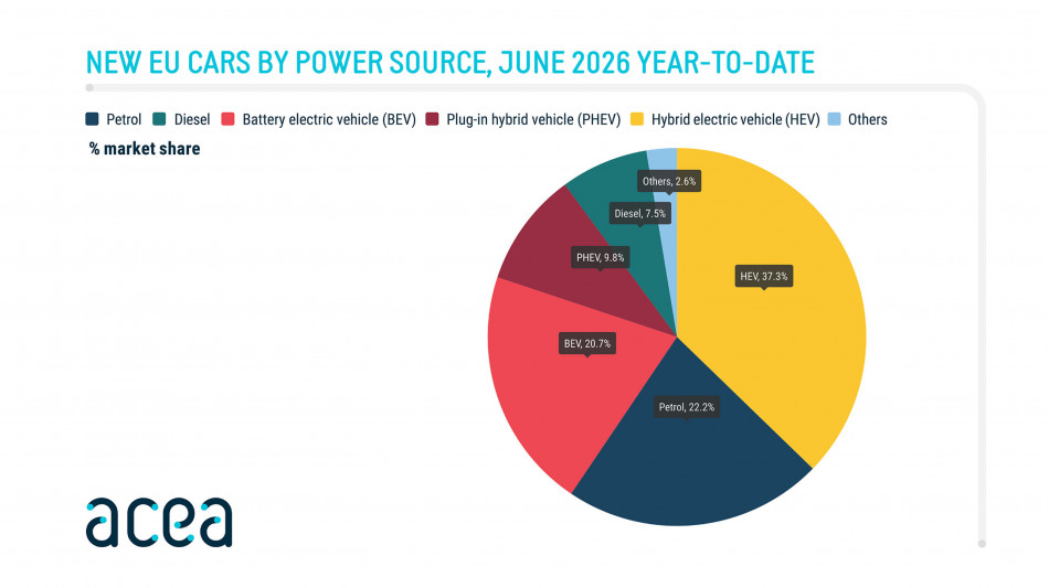 Cresce l'auto elettriche nell'Ue, una immatricolazione su cinque &egrave; a batteria
